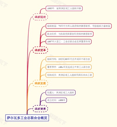 萨尔瓦多工会总联合会概览