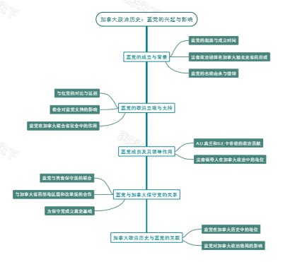 加拿大政治历史：蓝党的兴起与影响