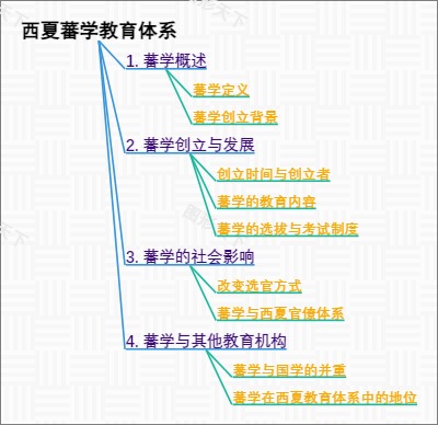 西夏蕃学教育体系