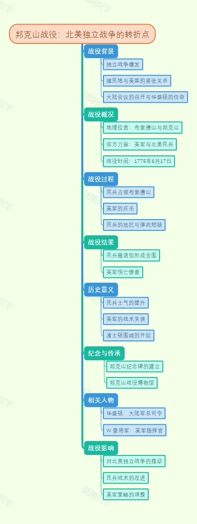 邦克山战役：北美独立战争的转折点