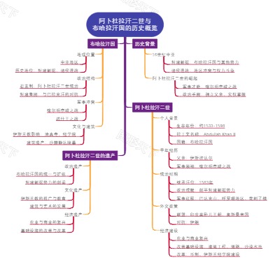 阿卜杜拉汗二世与布哈拉汗国的历史概览