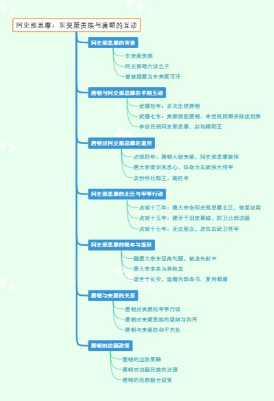 阿史那思摩：东突厥贵族与唐朝的互动