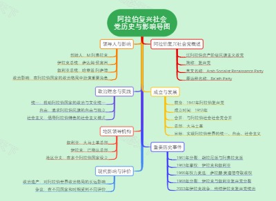 阿拉伯复兴社会党历史与影响导图