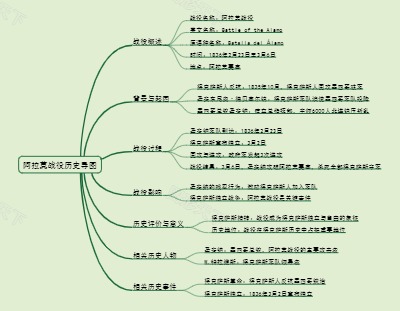 阿拉莫战役历史导图