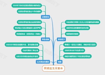 阿根廷五月革命