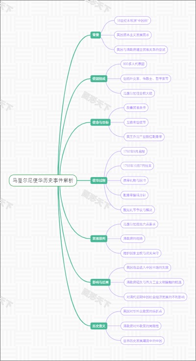 马戛尔尼使华历史事件解析