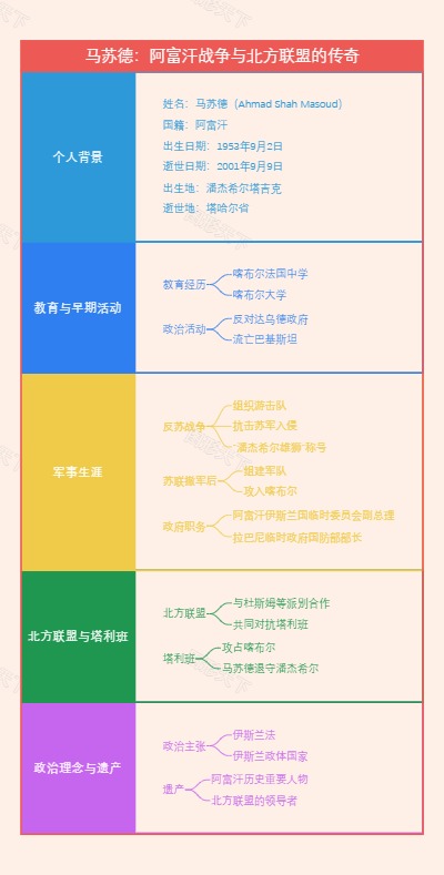 马苏德：阿富汗战争与北方联盟的传奇