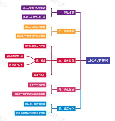 马金岛突袭战