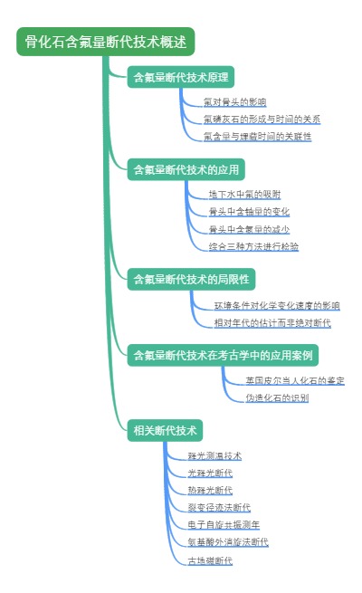 骨化石含氟量断代技术概述