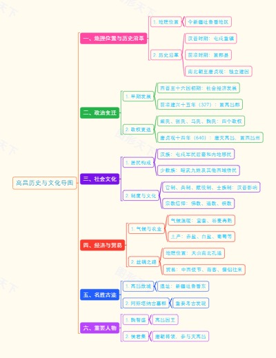 高昌历史与文化导图