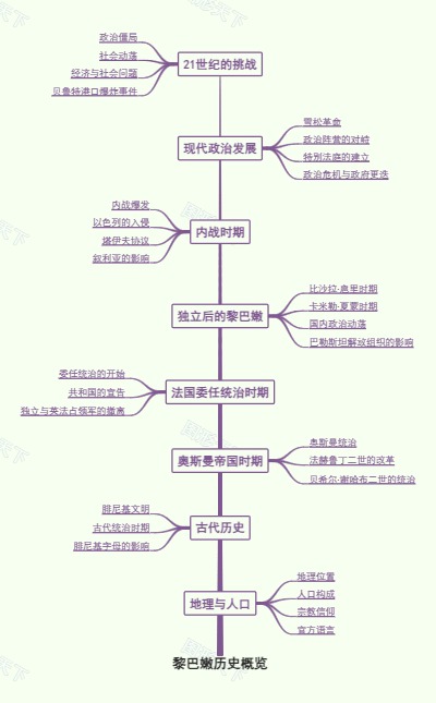 黎巴嫩历史概览