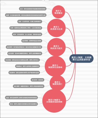 黑劳士制度：古希腊斯巴达的奴隶社会