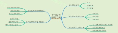 龙门医方研究导图