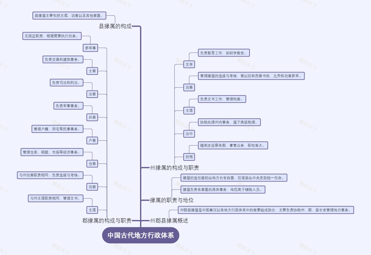 中国古代地方行政体系