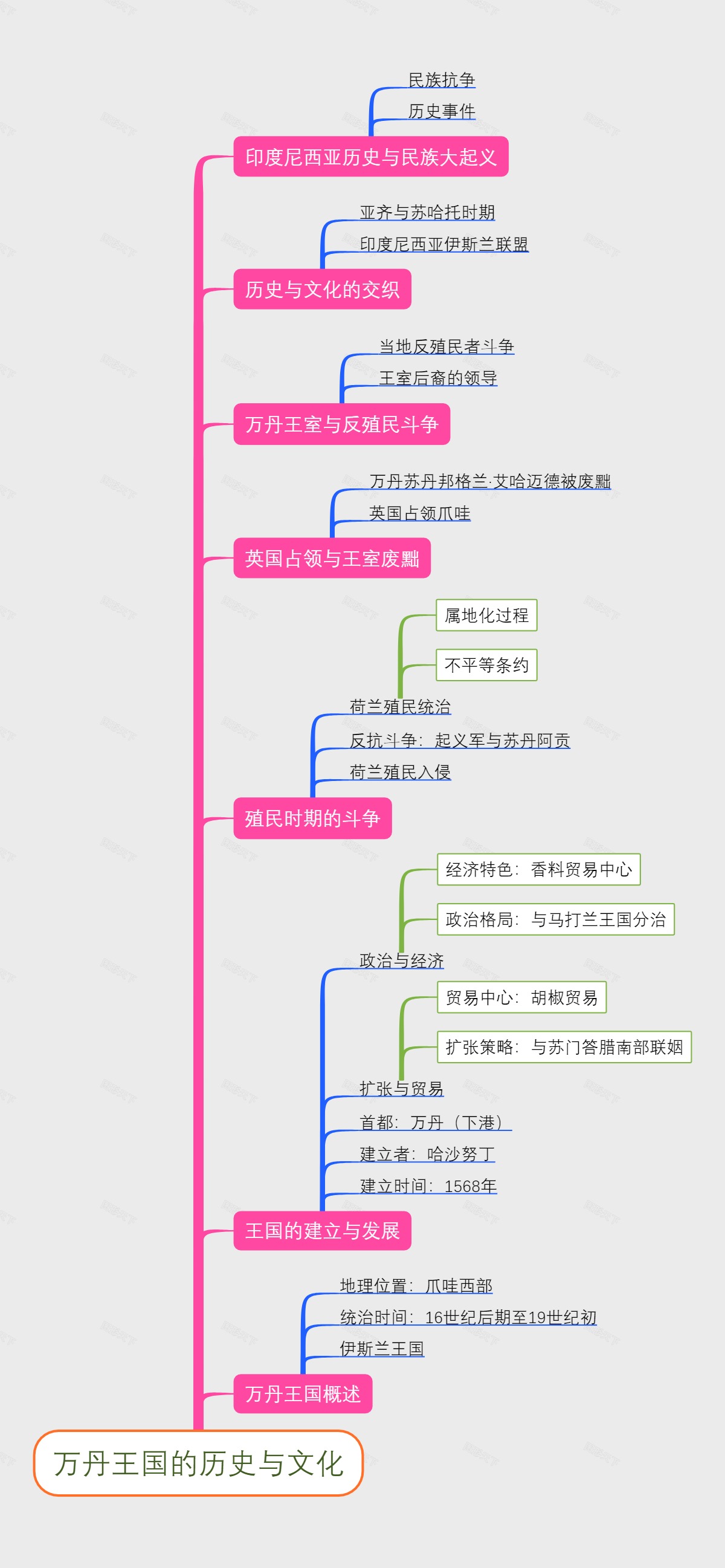 万丹王国的历史与文化