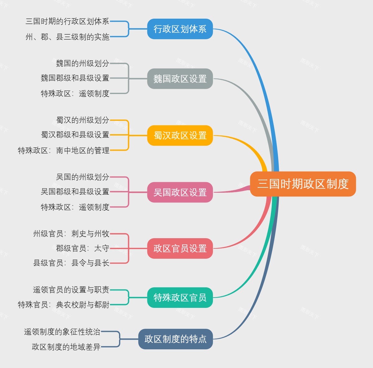 三国时期政区制度