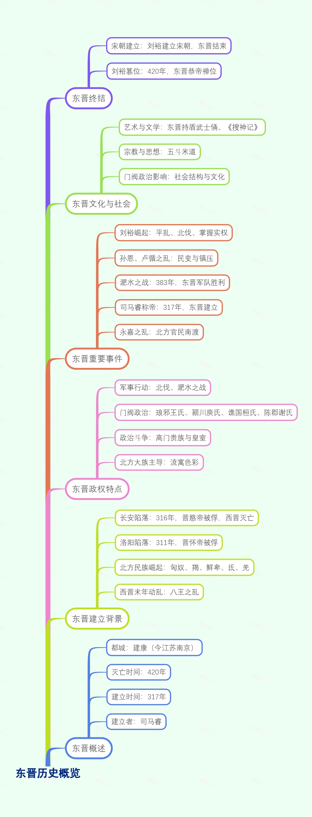 东晋历史概览