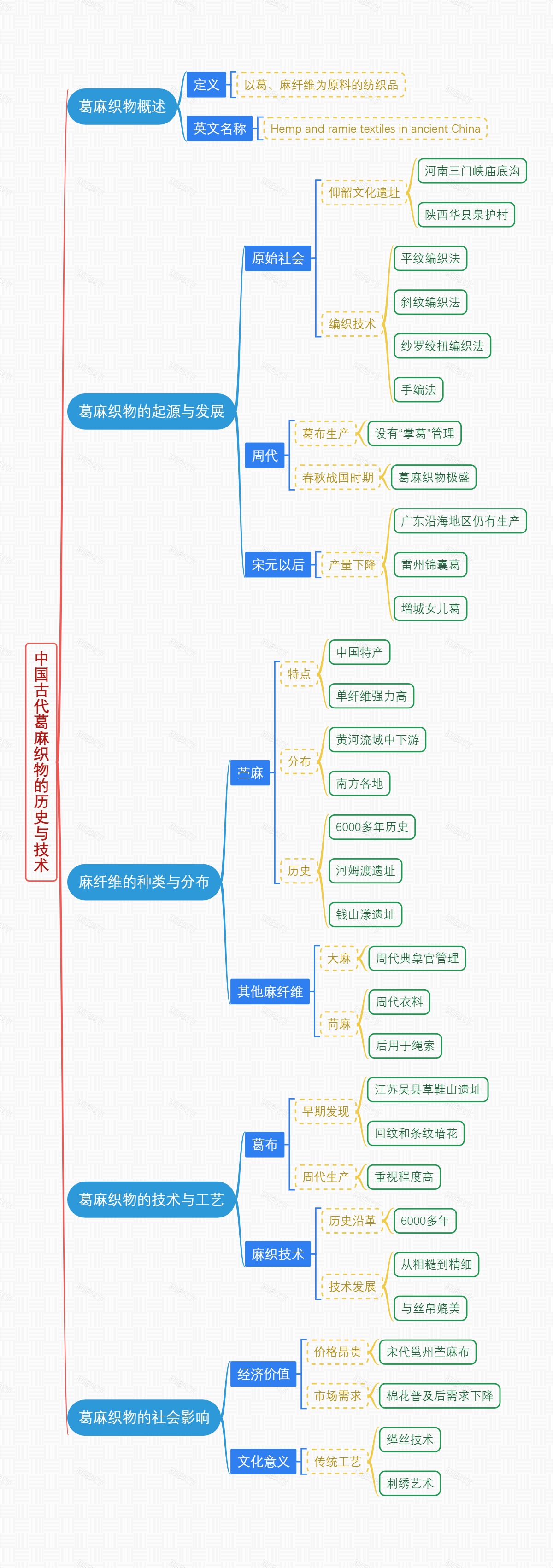 中国古代葛麻织物的历史与技术