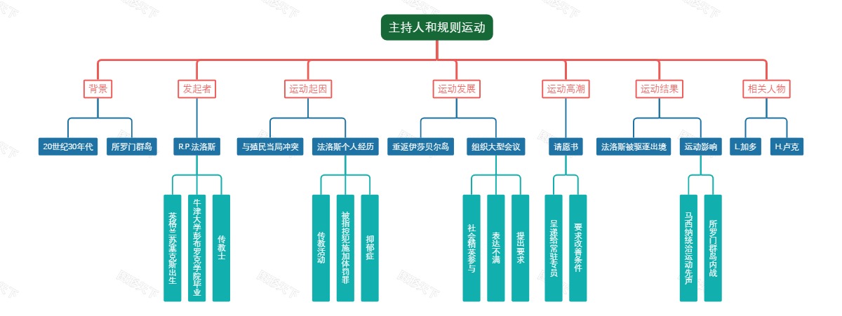 主持人和规则运动