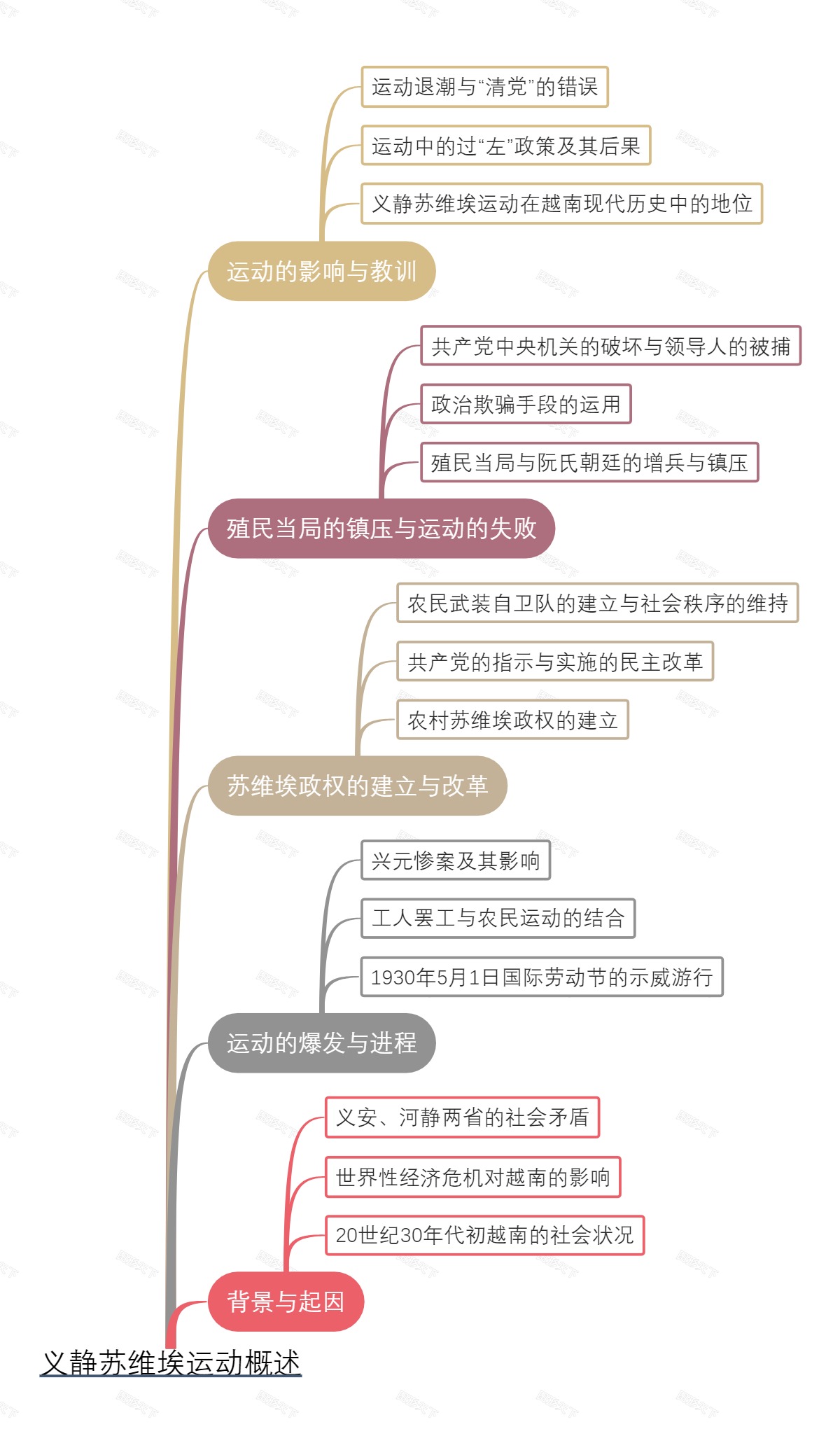 义静苏维埃运动概述