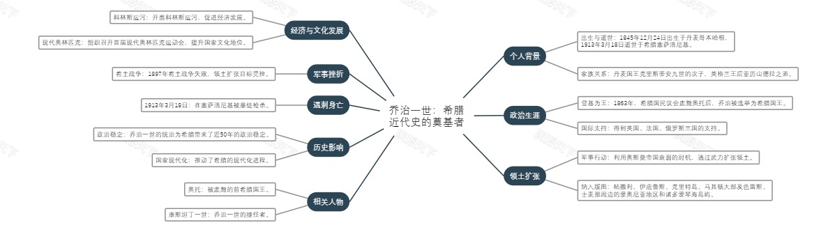 乔治一世：希腊近代史的奠基者