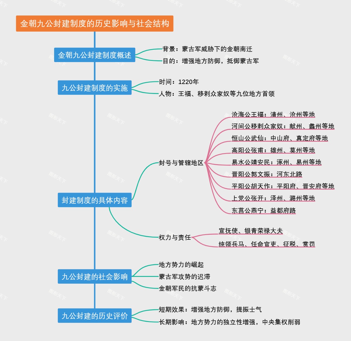 金朝九公封建制度的历史影响与社会结构