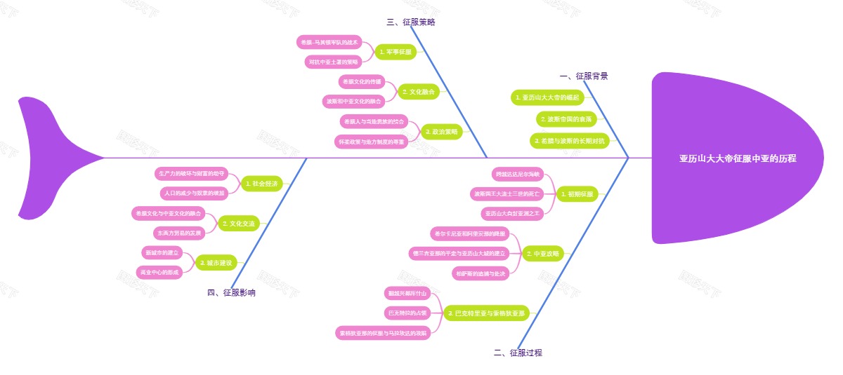 亚历山大大帝征服中亚的历程