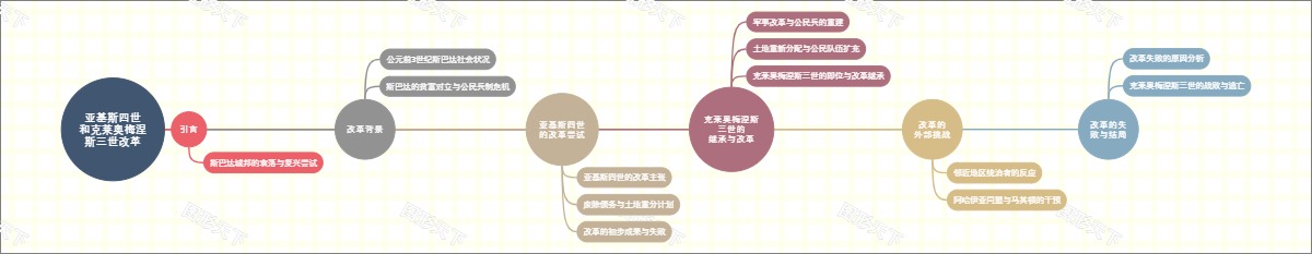 亚基斯四世和克莱奥梅涅斯三世改革