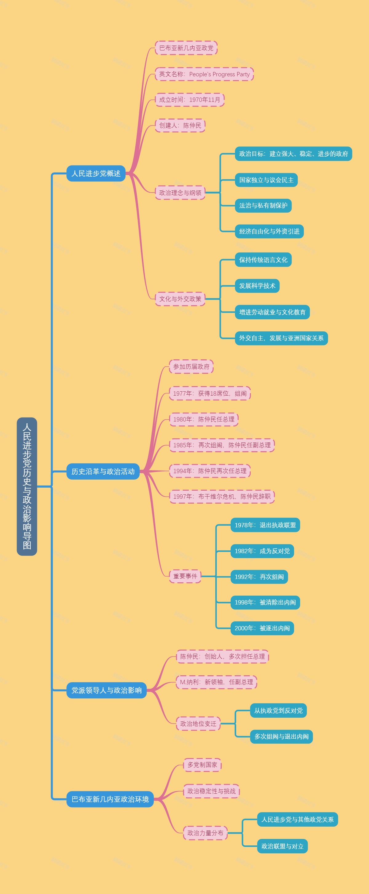 人民进步党历史与政治影响导图