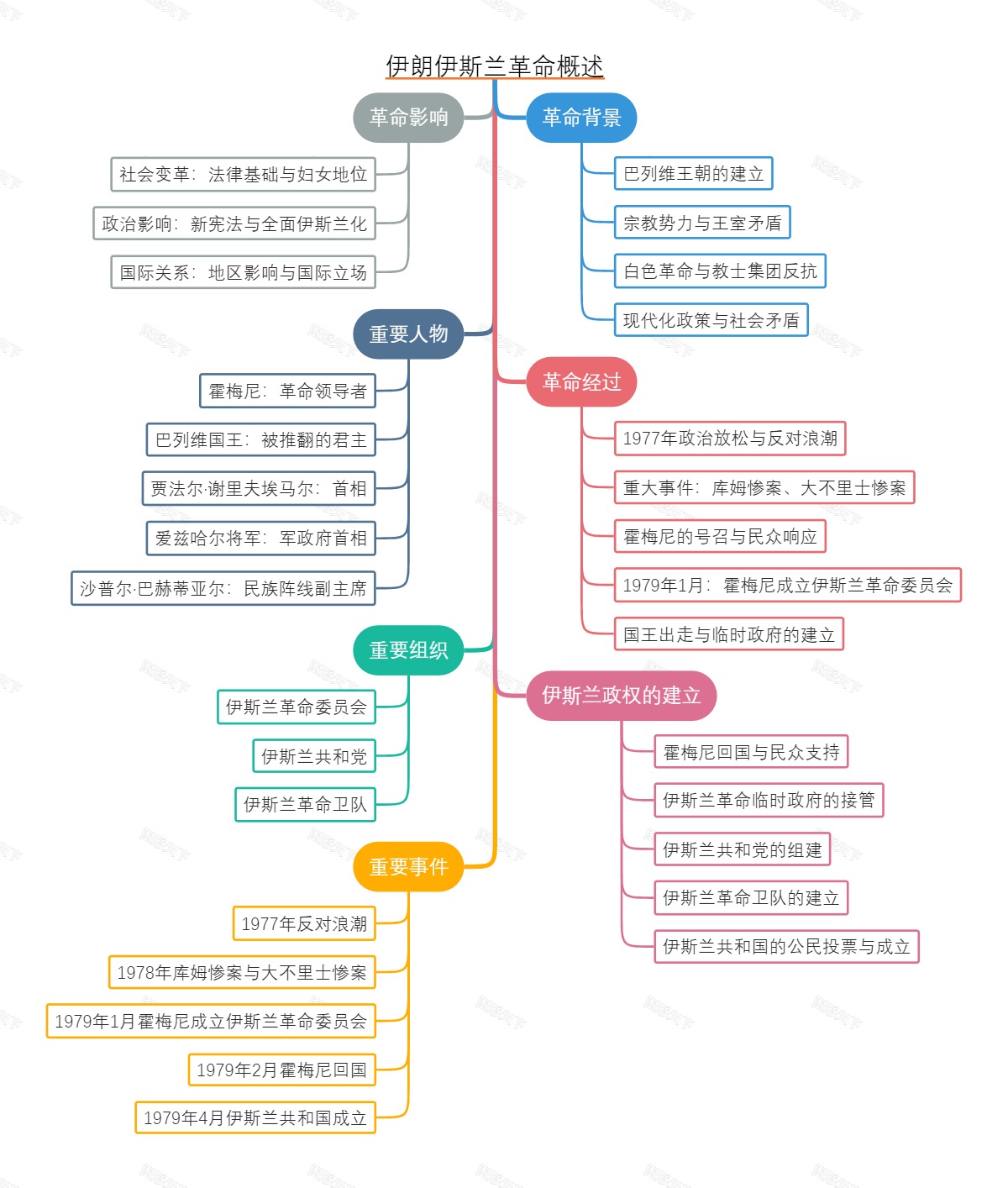 伊朗伊斯兰革命概述