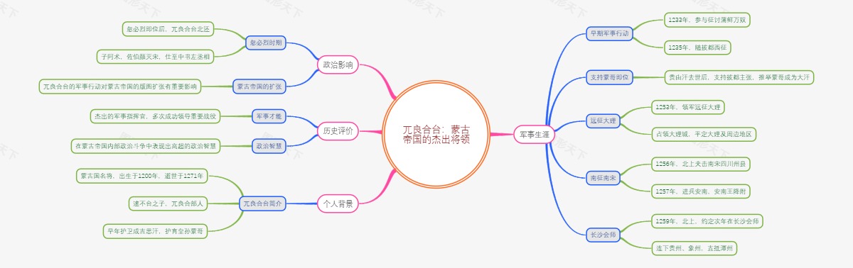 兀良合台：蒙古帝国的杰出将领