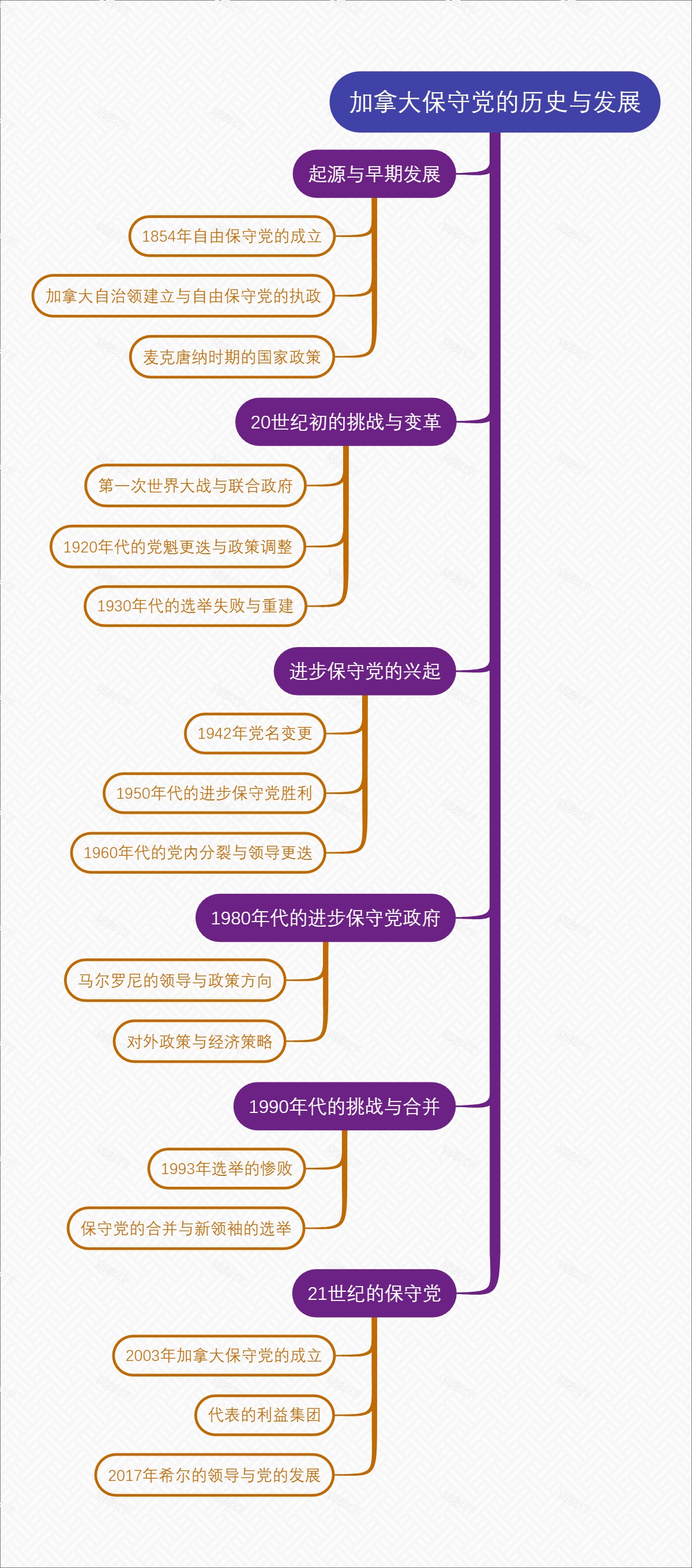 加拿大保守党的历史与发展