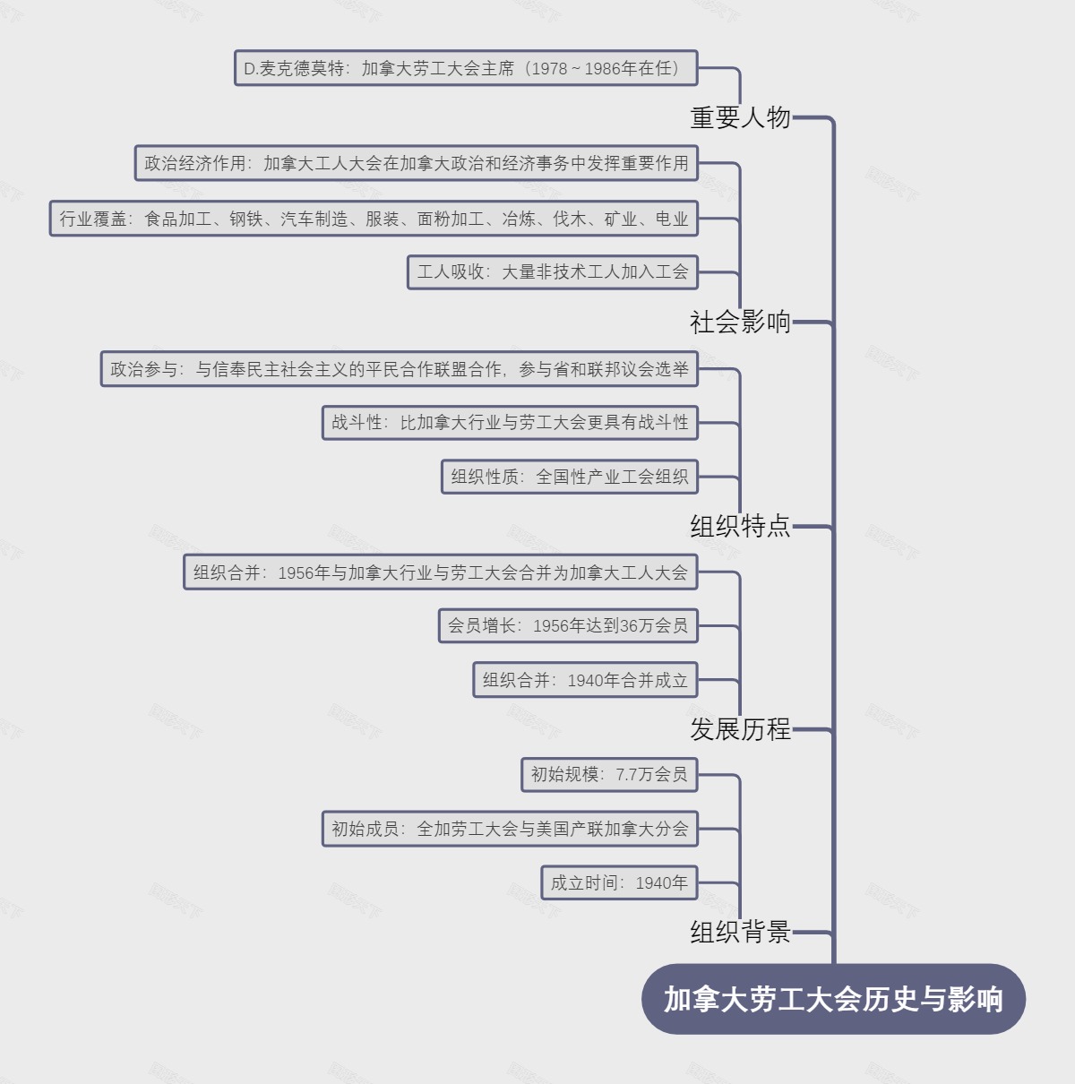 加拿大劳工大会历史与影响