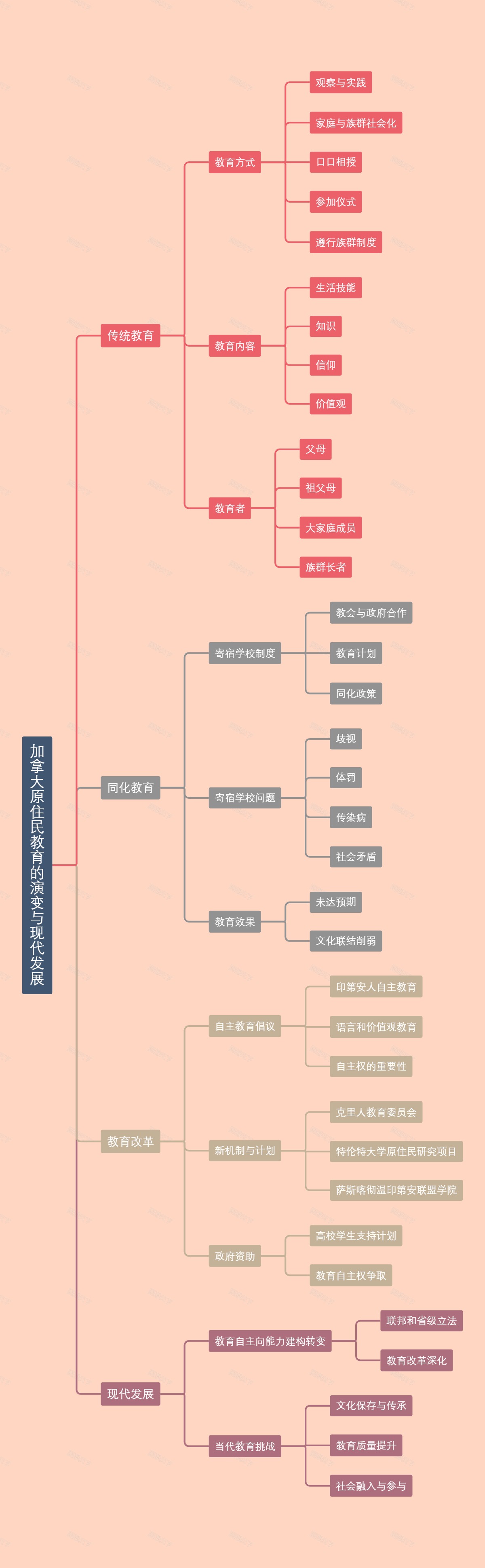 加拿大原住民教育的演变与现代发展