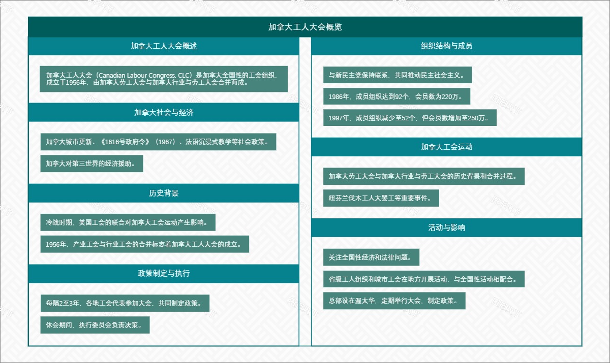 加拿大工人大会概览