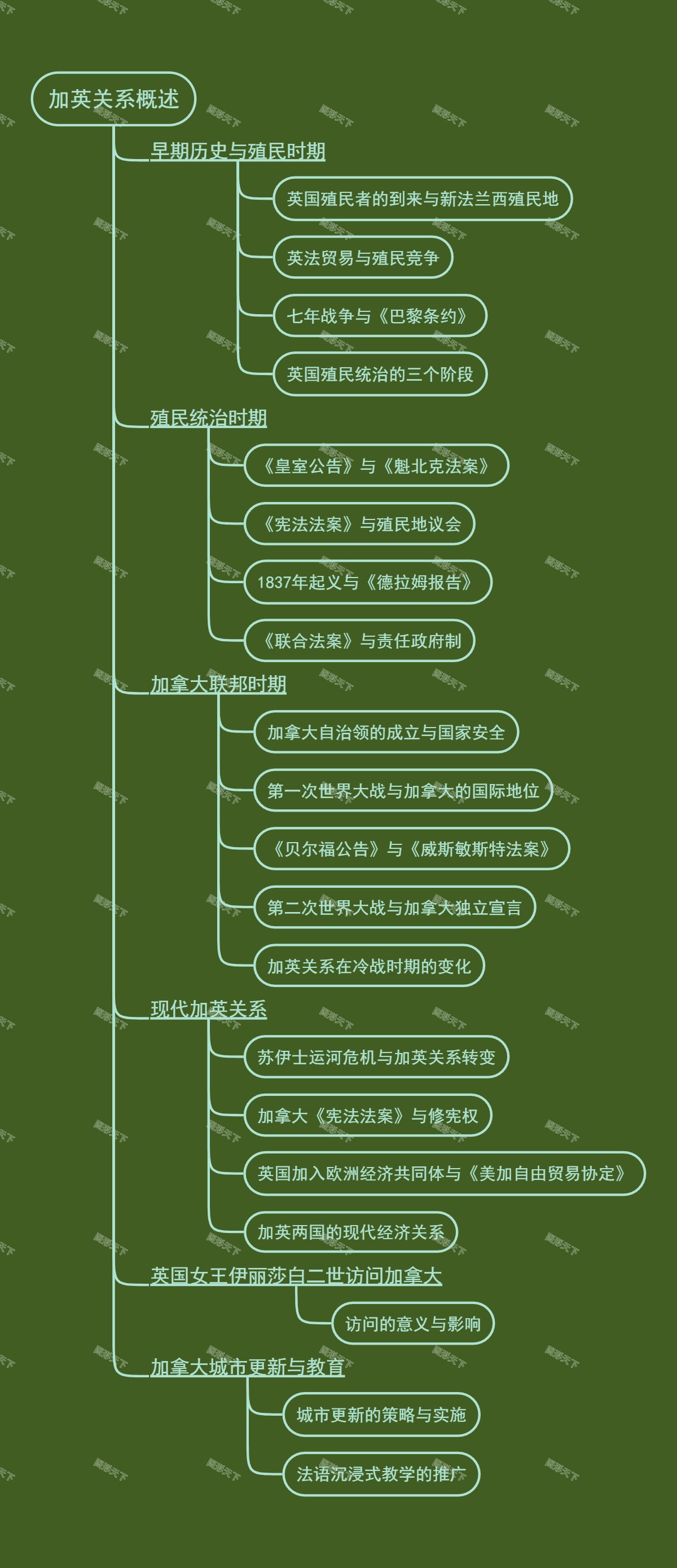 加英关系概述