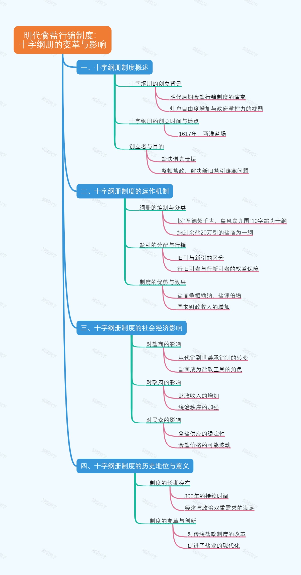 明代食盐行销制度：十字纲册的变革与影响