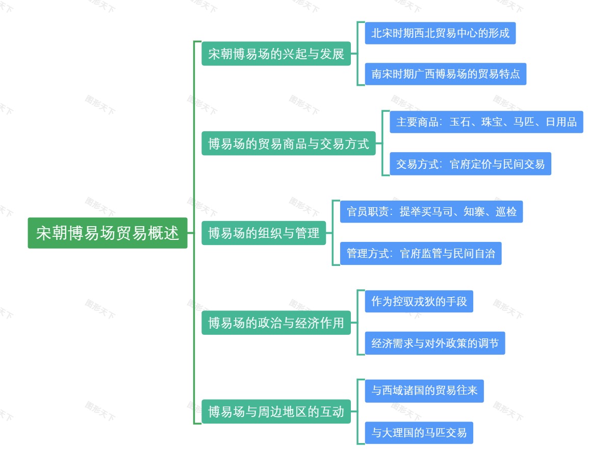 宋朝博易场贸易概述