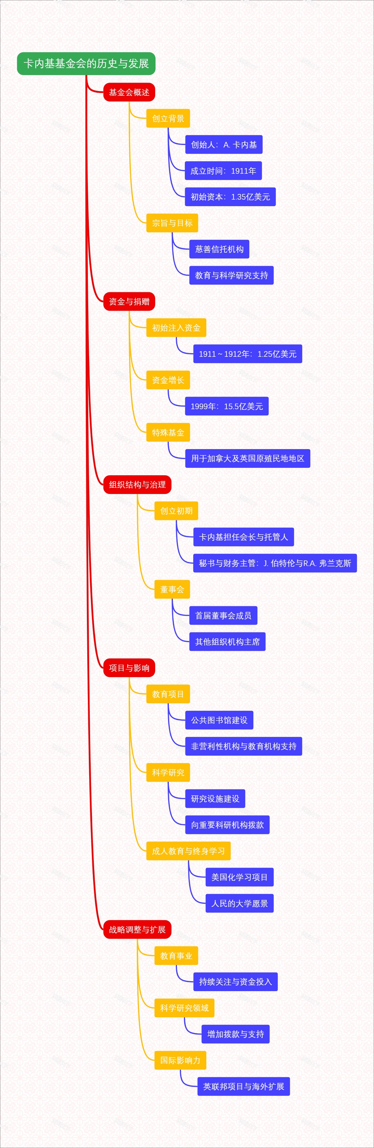 卡内基基金会的历史与发展