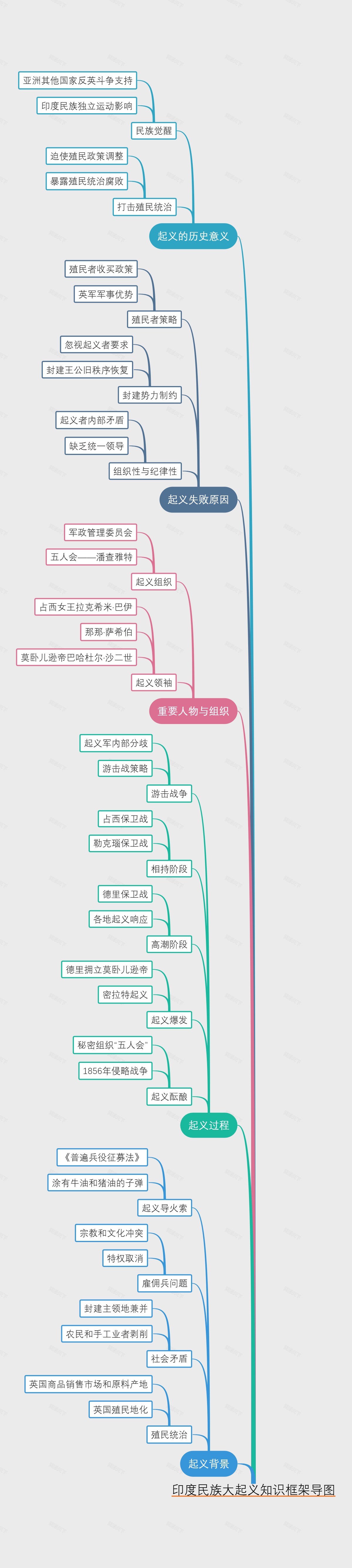 印度民族大起义知识框架导图