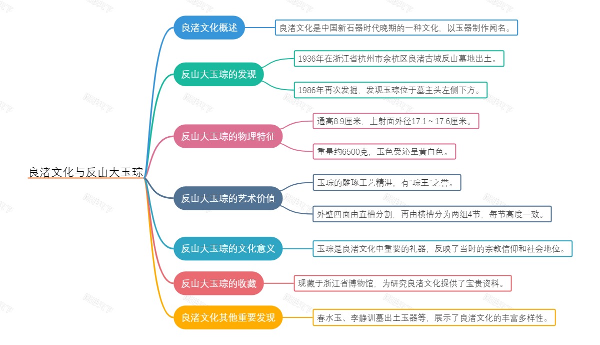 良渚文化与反山大玉琮