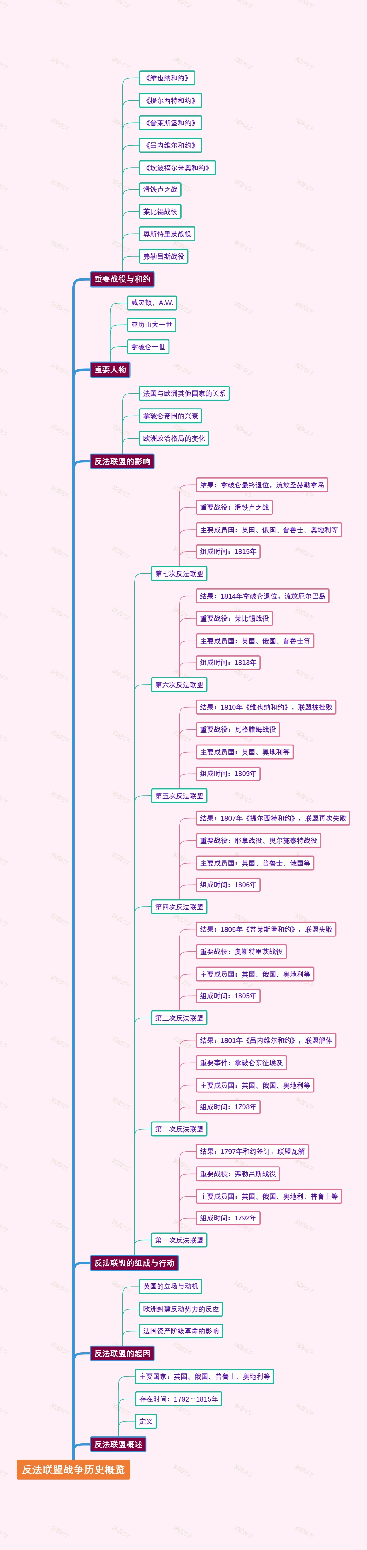 反法联盟战争历史概览