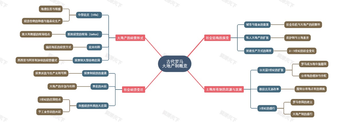 古代罗马大地产制概览