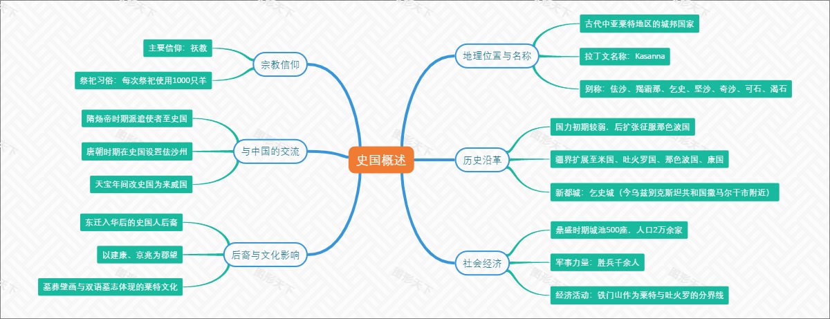 史国概述