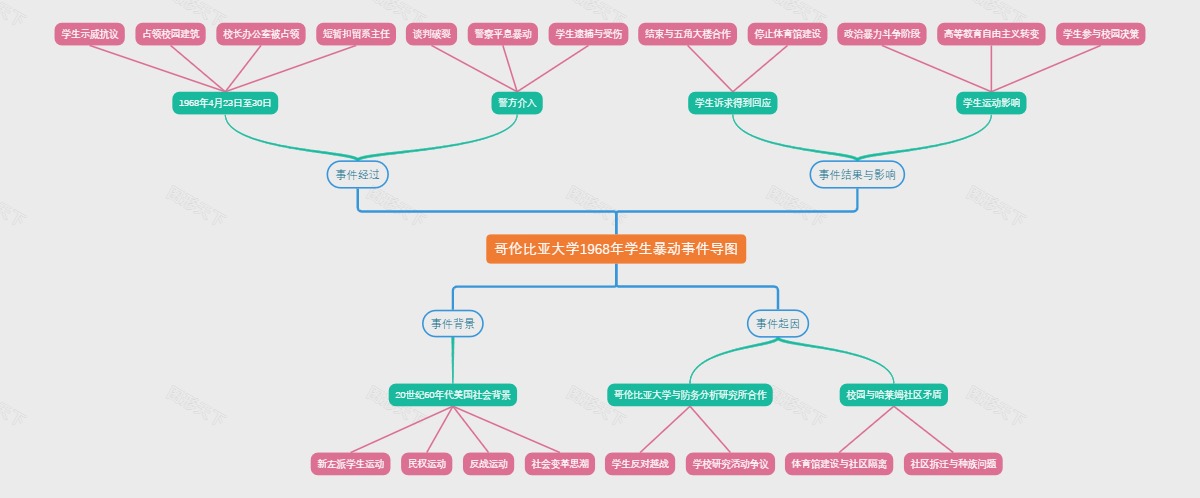 哥伦比亚大学1968年学生暴动事件导图