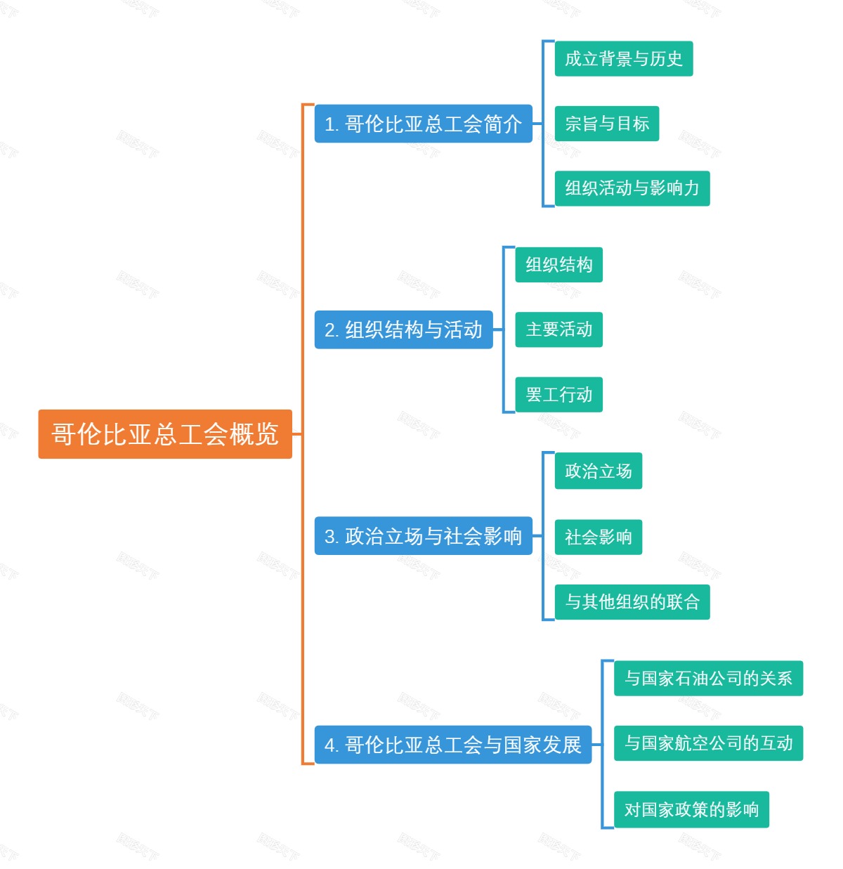 哥伦比亚总工会概览