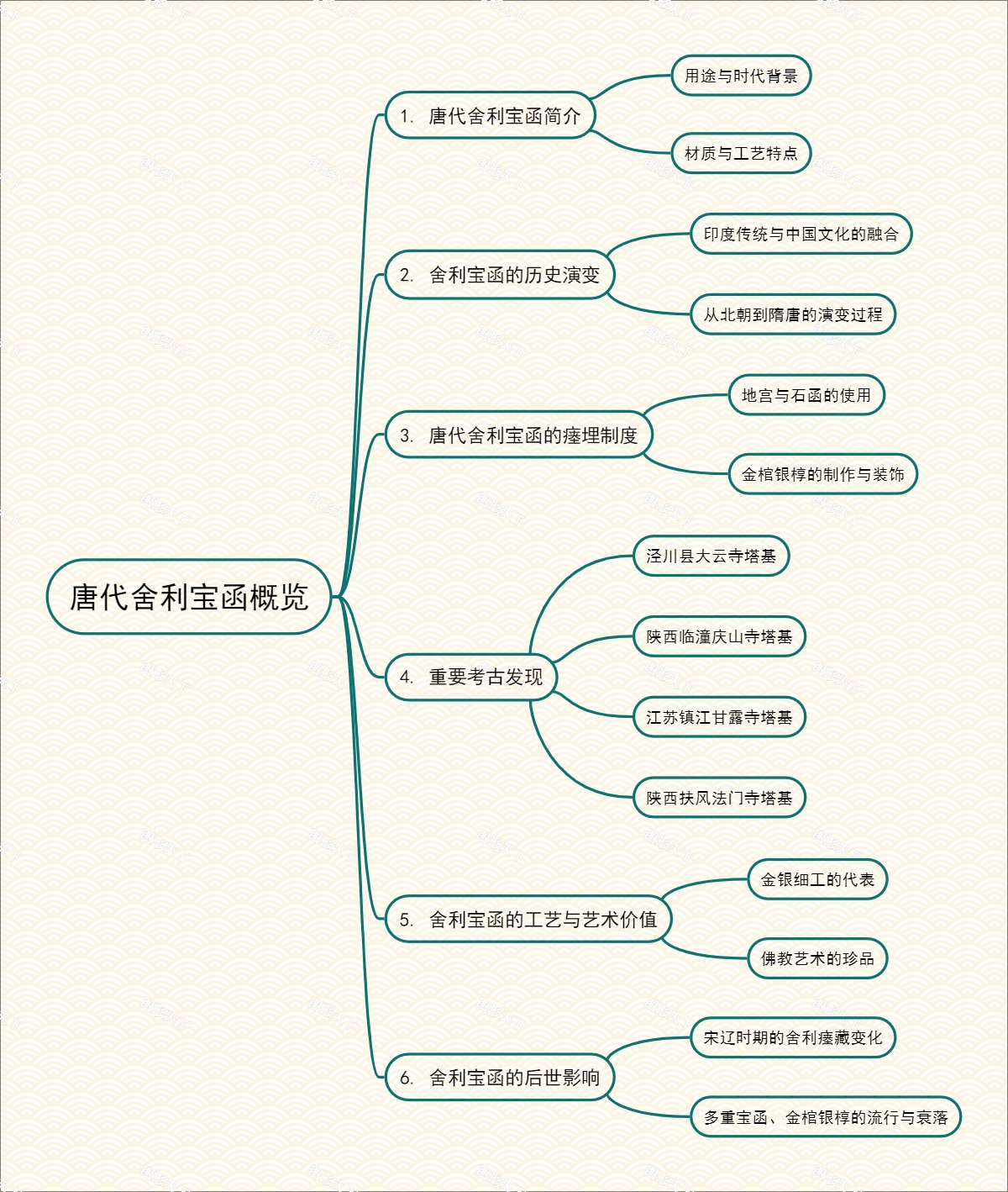 唐代舍利宝函概览