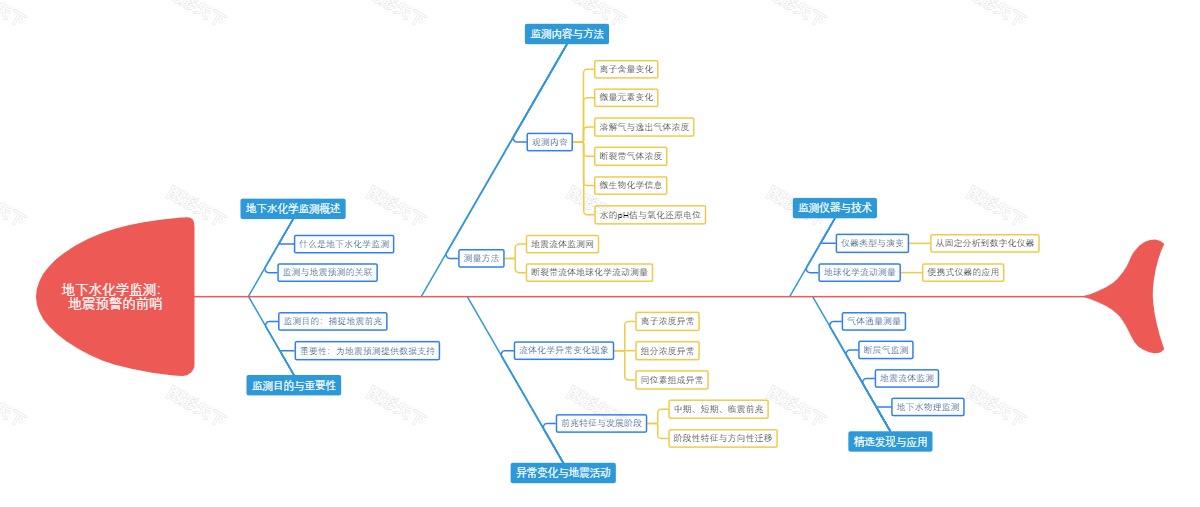 地下水化学监测：地震预警的前哨