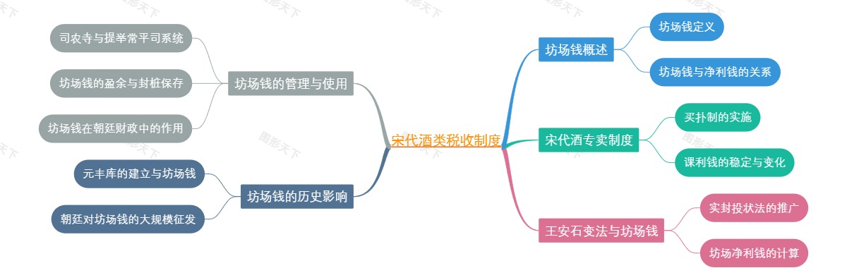 宋代酒类税收制度