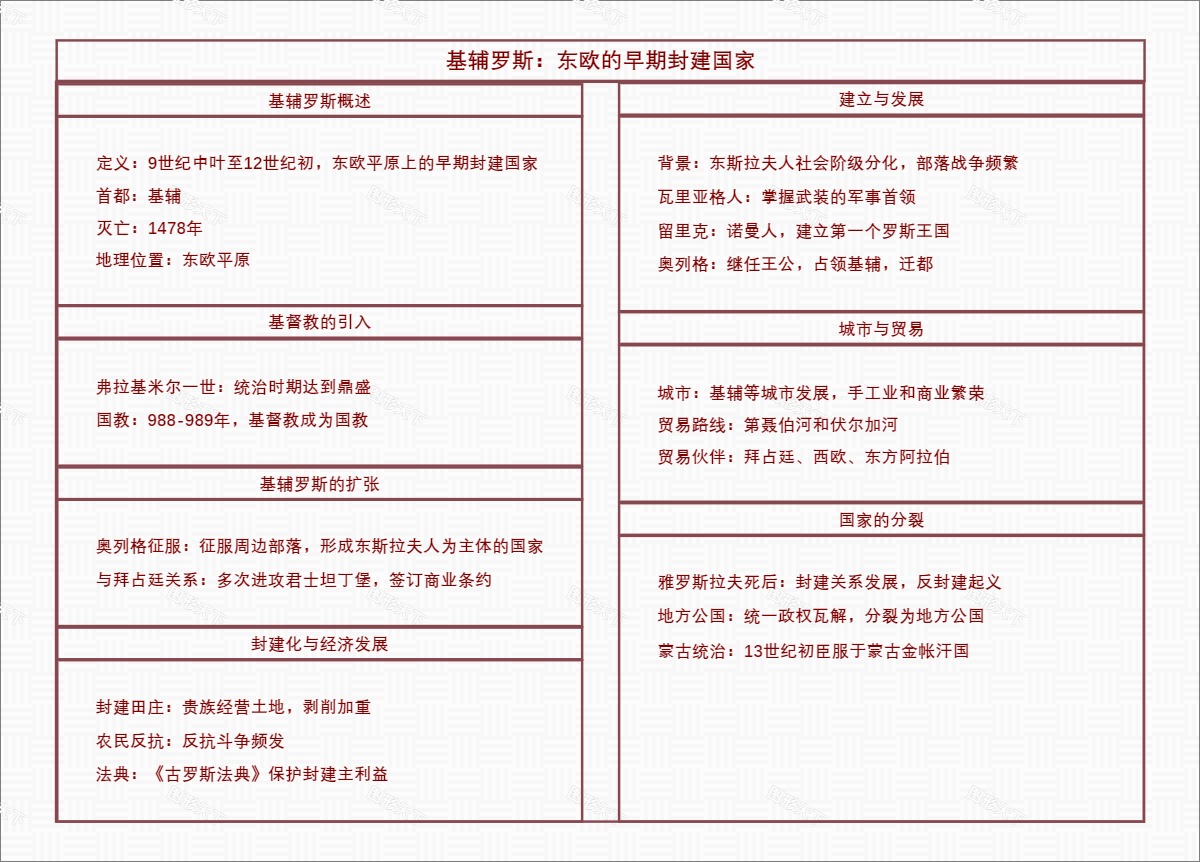 基辅罗斯：东欧的早期封建国家